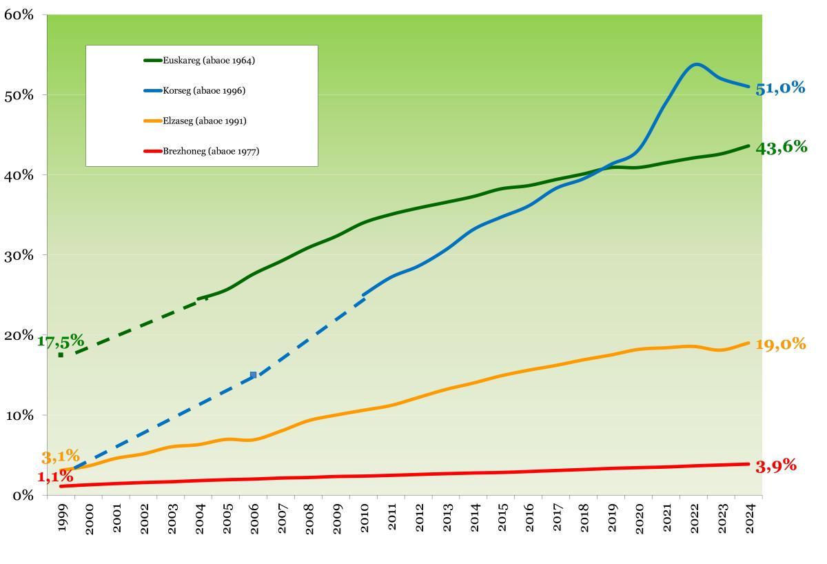 Evolution comparative du pourcentage d'élèves apprenant la langue régionale du territoire où ils vivent. (source Renan Kerbiquet)