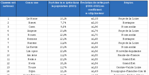 L’immigration dans les territoires : quinze ans de bouleversements (2006 – 2021)  d